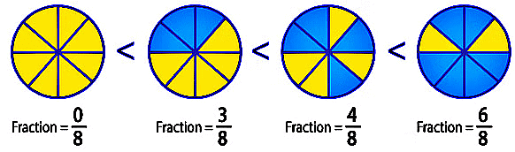 Ex-6.7, Fractions, Class 6, Maths RD Sharma Solutions | RD Sharma Solutions for Class 6 Mathematics