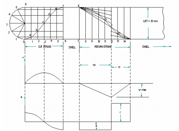 Cams | Mechanical Engineering SSC JE (Technical)