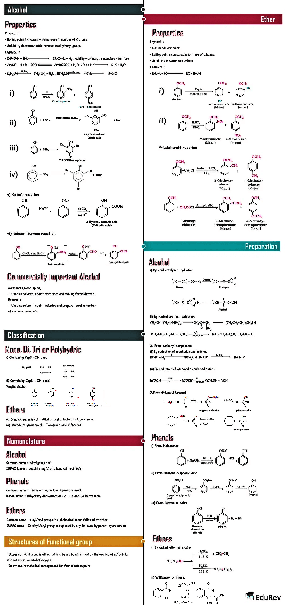 Mindmap: Alcohols, Phenols and Ethers | Chemistry Class 12 - NEET