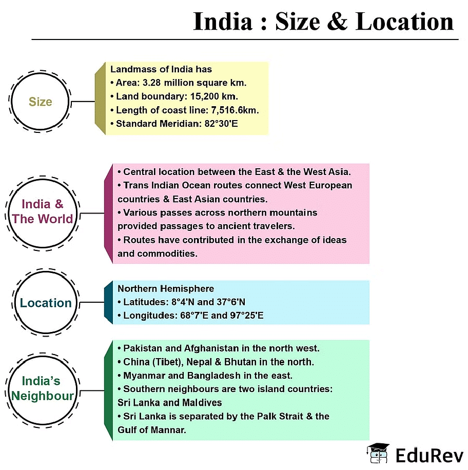 Mindmap: India: Size and Location | Subject-Wise Mind Maps for Class 9
