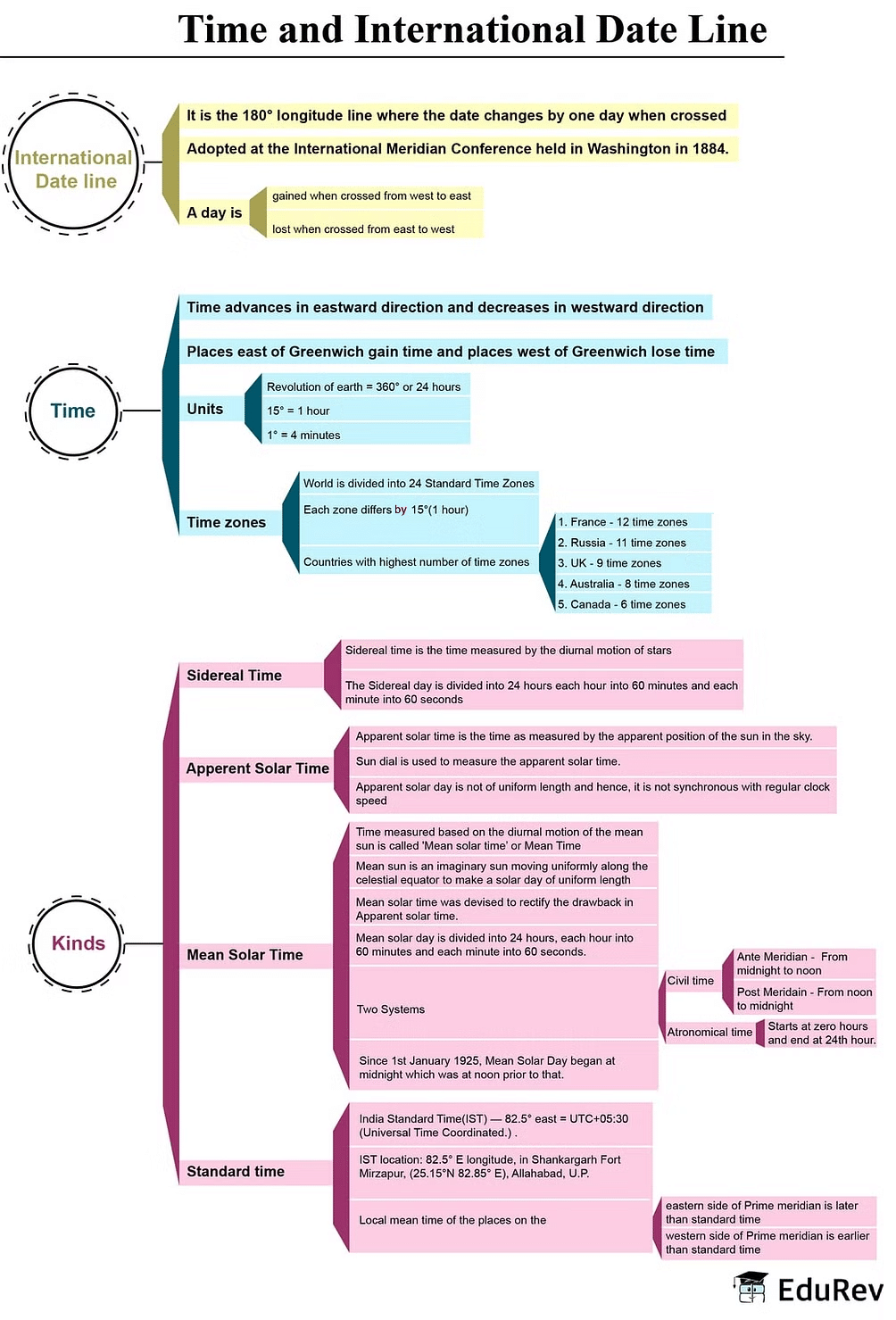 Mind Map: Equator, International Date & Time Line | Geography for UPSC CSE