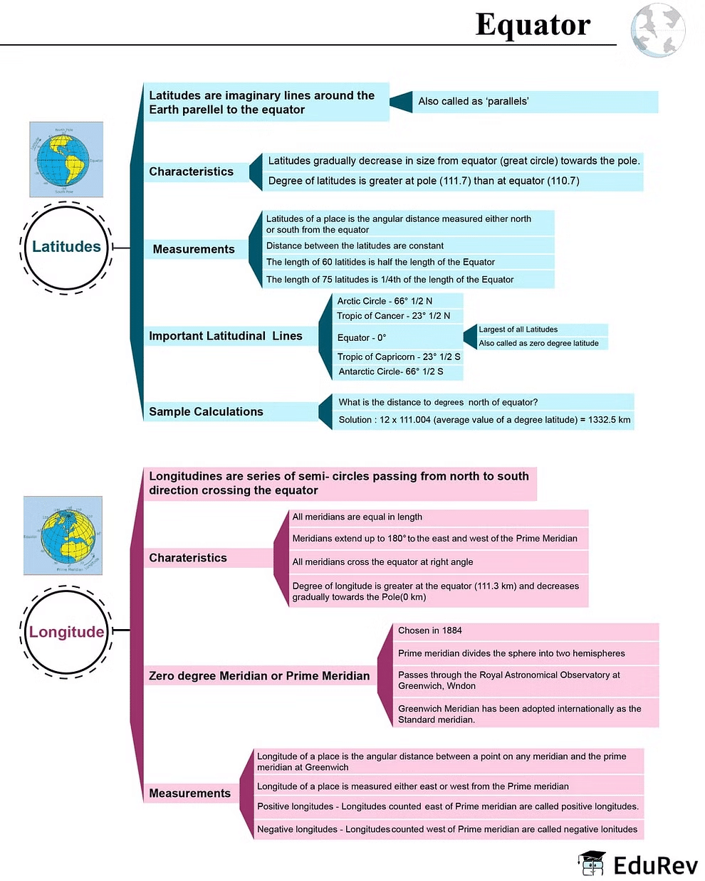 Mind Map: Equator, International Date & Time Line | Geography for UPSC CSE