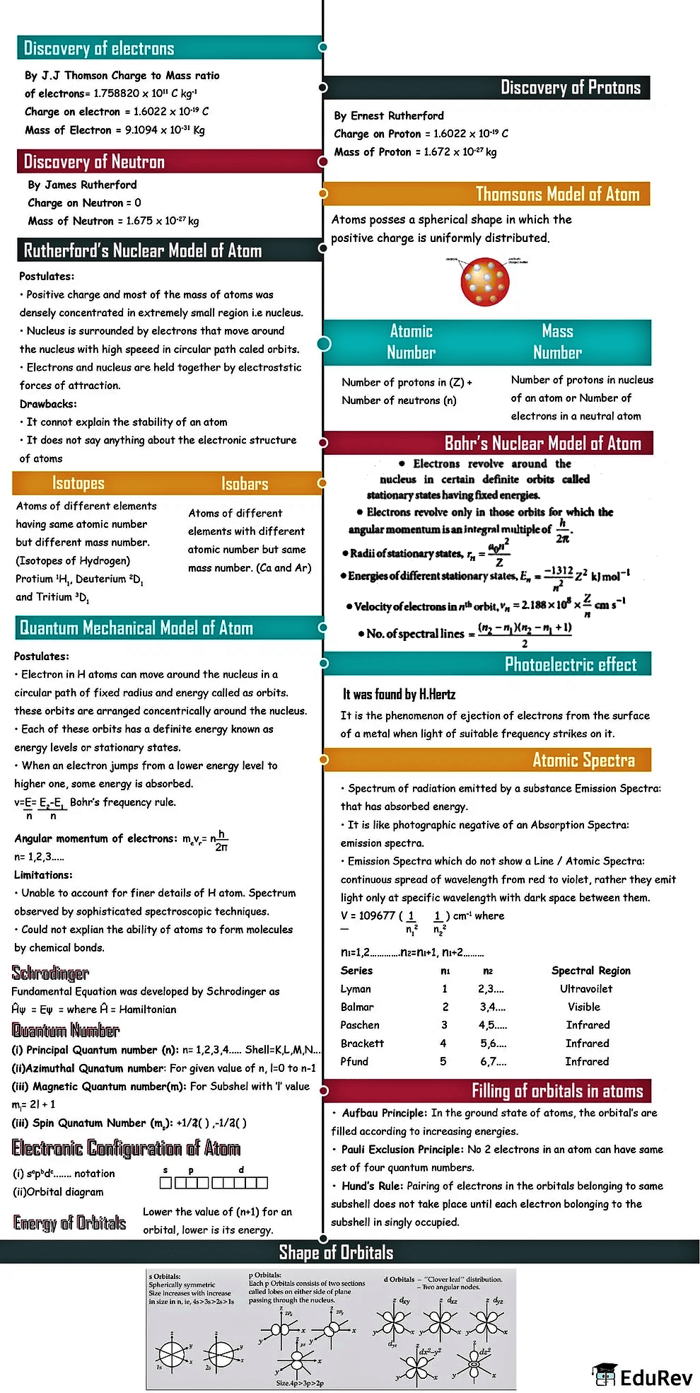 Mind Map: Structure of Atom | Inorganic Chemistry for NEET