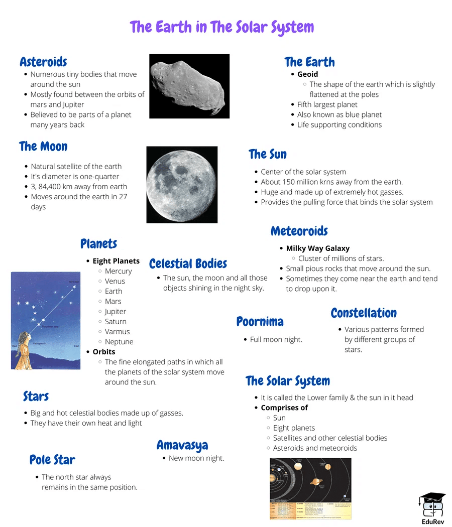 Mindmap: The Earth in the Solar System | Social Studies (SST) Class 6