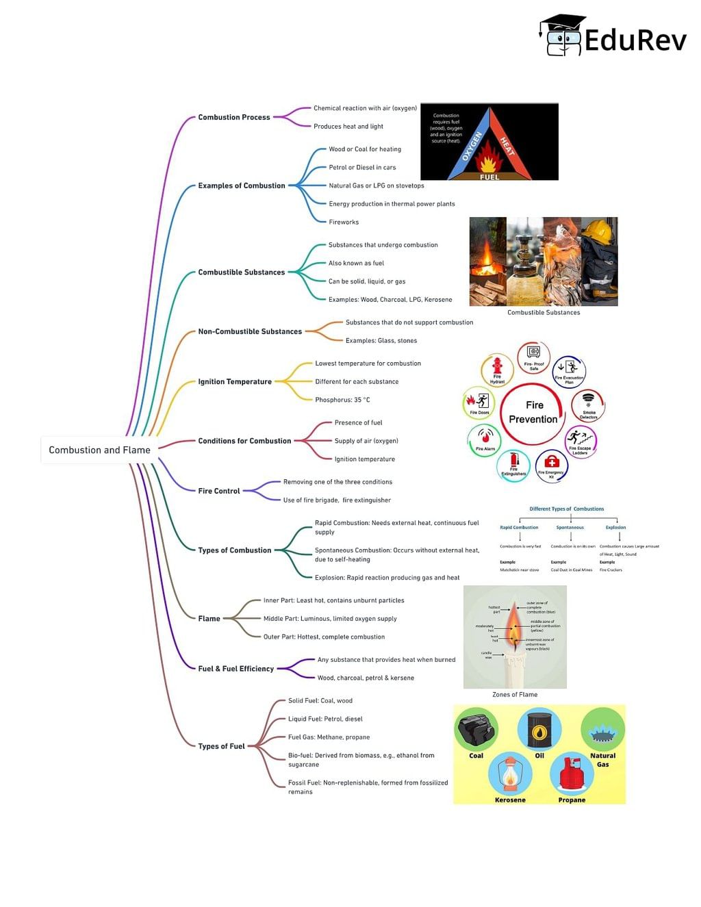 Mind Map: Combustion and Flame | Science Class 8