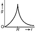 NEET Previous Year Questions (2014-2025): Gravitation | Physics Class 11