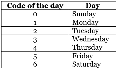 Table 2: Codes for Days of the Week