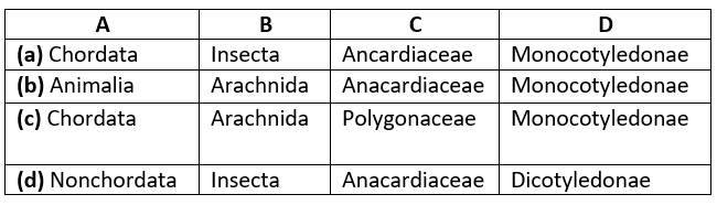 Daily Practice Problems (DPP) with Solutions for NEET: The Living World | Biology Class 11