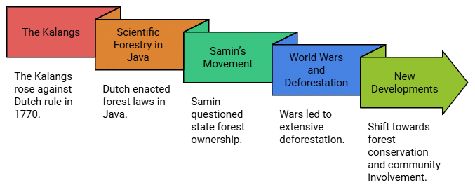 Key Concepts - Forest Society & Colonialism | Social Studies (SST) Class 9