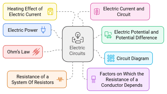 7 Days Timetable: Electricity | Science Class 10