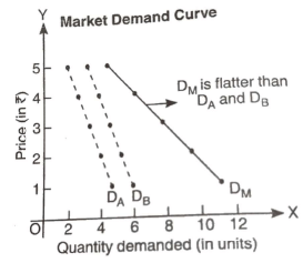 Theory Of Demand (Theory of Consumer Behaviour) Class 12 Economics