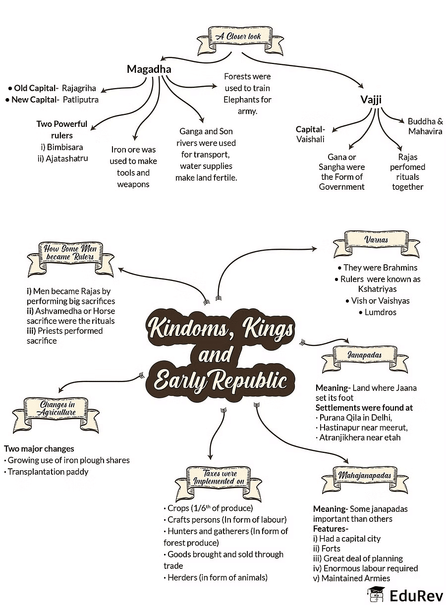Mindmap: Kingdoms, Kings and Early Republic | Social Studies (SST) Class 6