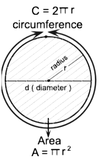 Important Definitions & Formulas: Areas Related to Circles | Mathematics (Maths) Class 10