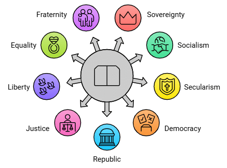 Glossary and Important Information - Constitutional Design | Social Studies (SST) Class 9