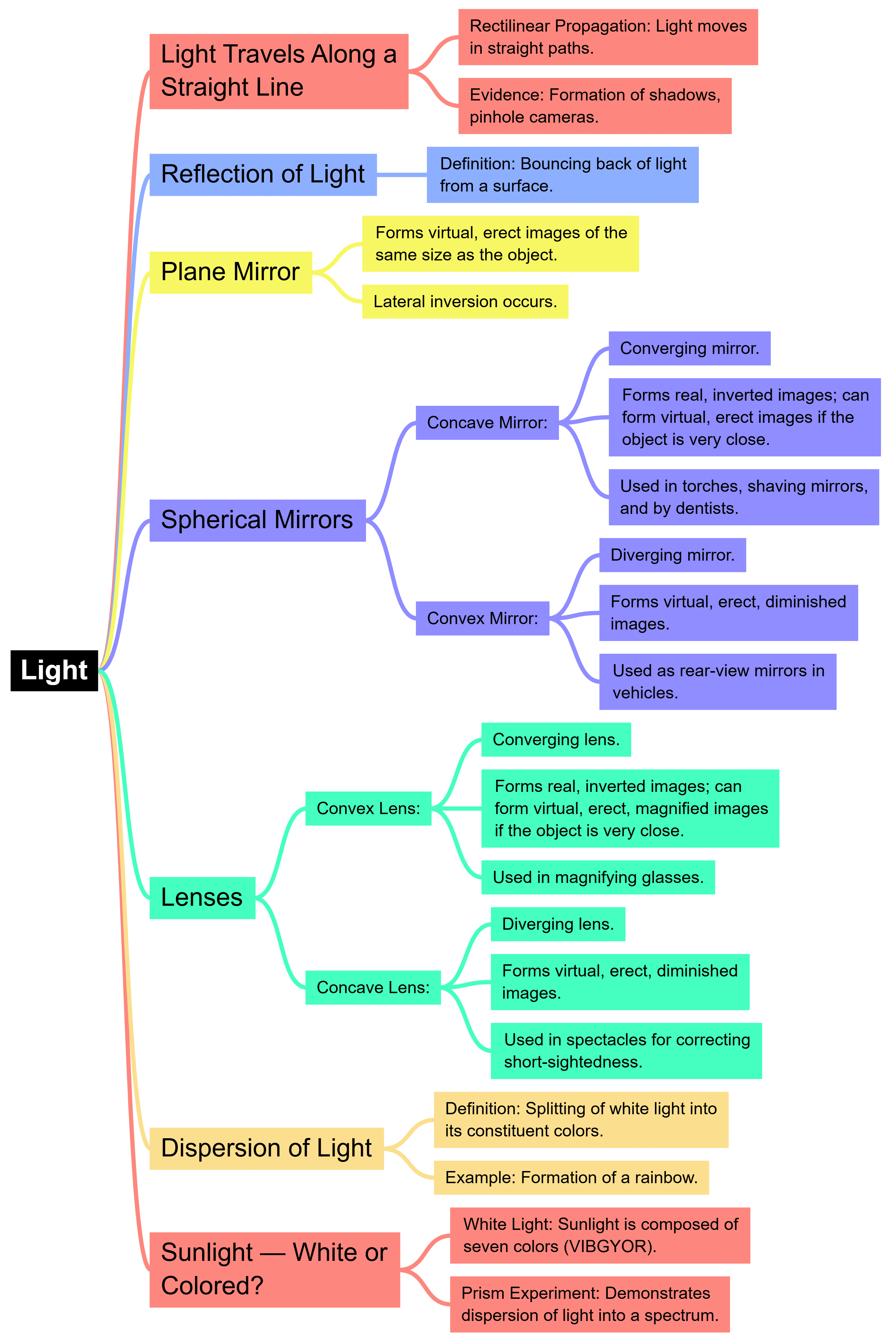Mind Map: Light - UPSC
