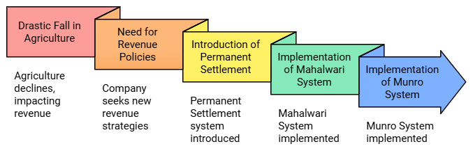 Permanent Settlement | Social Studies (SST) Class 8