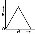 NEET Previous Year Questions (2014-2025): Gravitation | Physics Class 11