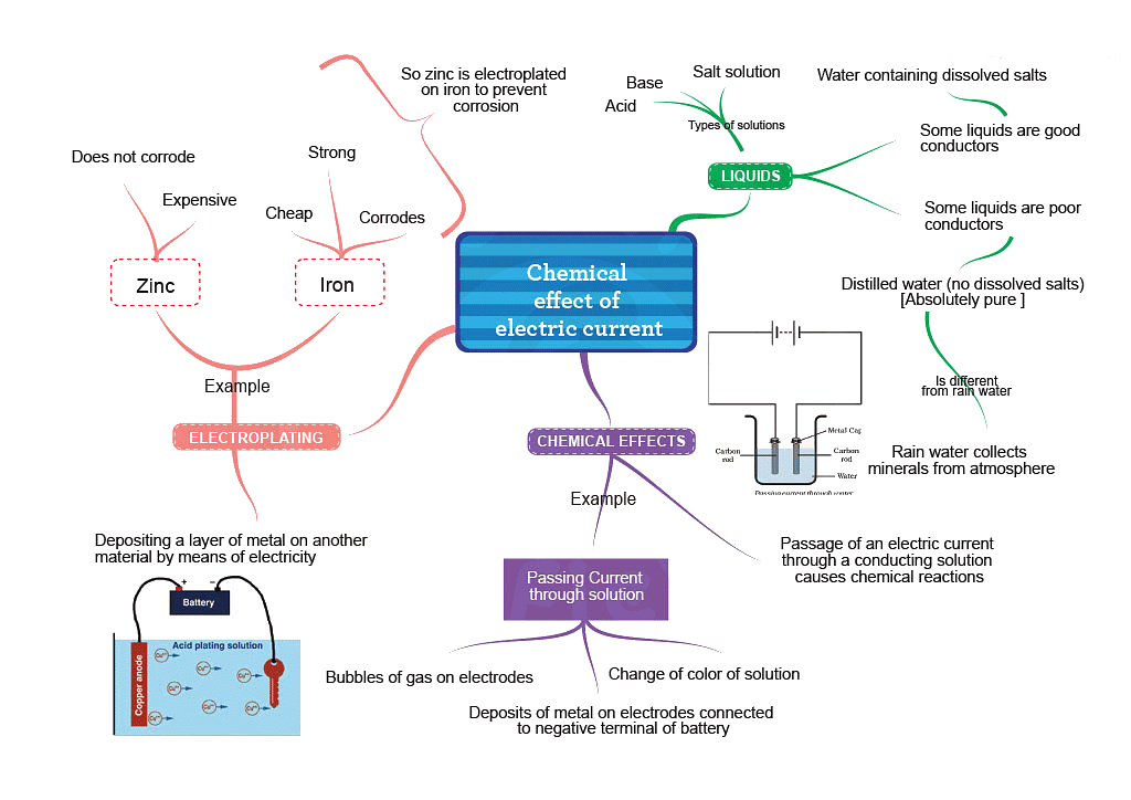 Mind Map: Chemical Effects of Electric Current | Science Class 8