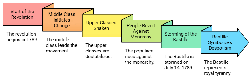 The French Revolution Summary Class 9 Social Science Chapter 1
