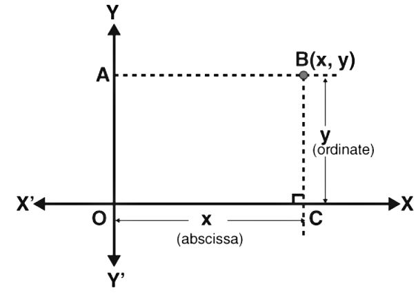 Important Definitions & Formulas: Coordinate Geometry | Mathematics (Maths) Class 10