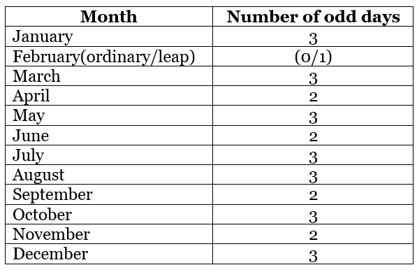 Table 1: Number of Odd Days in Each Month