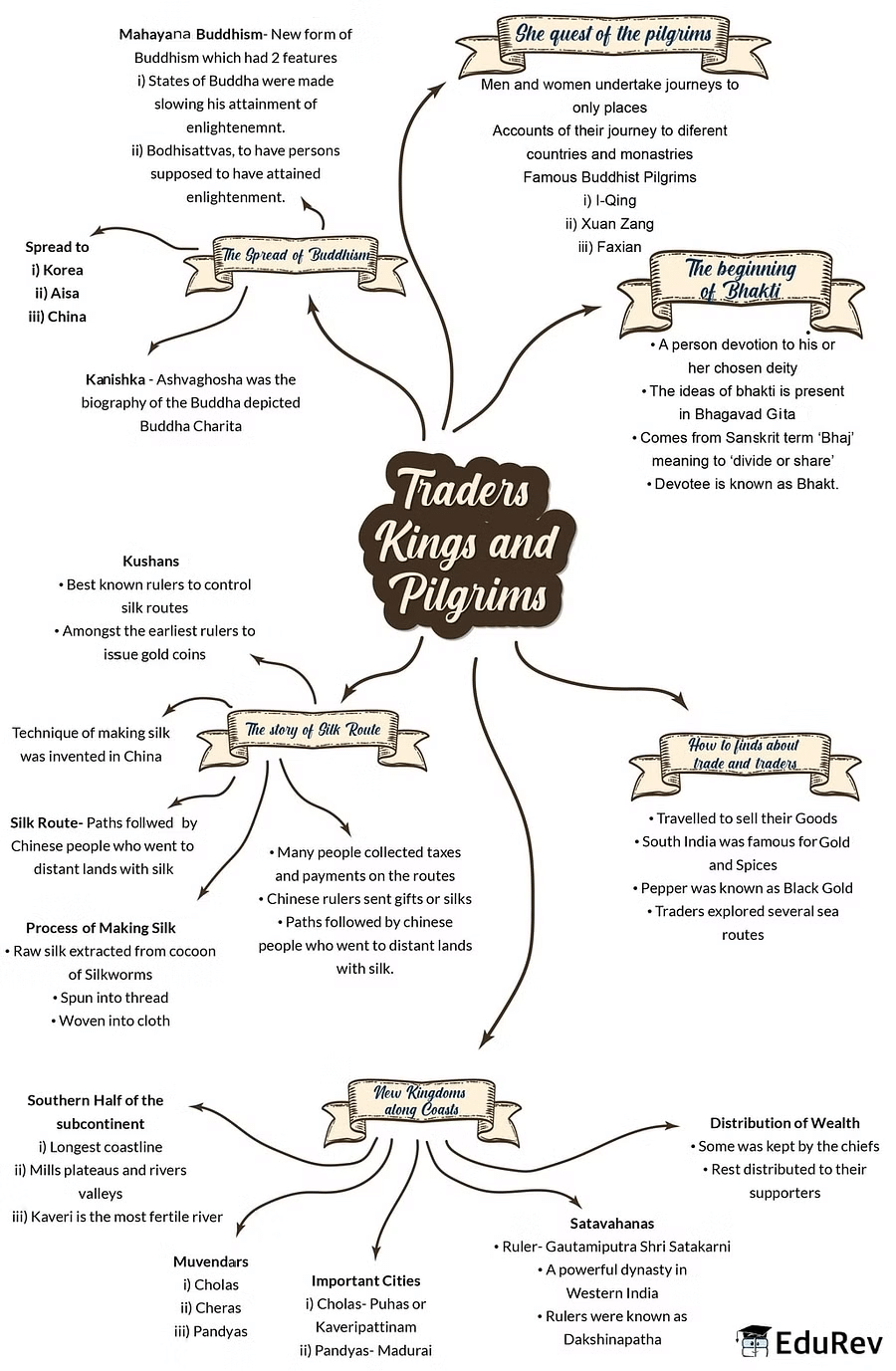Mindmap: Traders, Kings and Pilgrims | Class 6 to 12 NCERT Mindmaps for UPSC Preparation