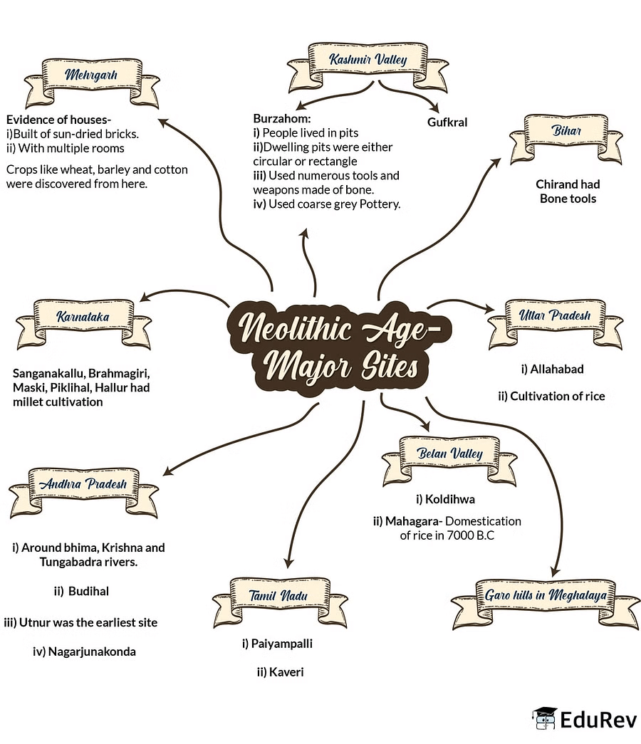 Mind Map: Prehistoric Period | History for UPSC CSE
