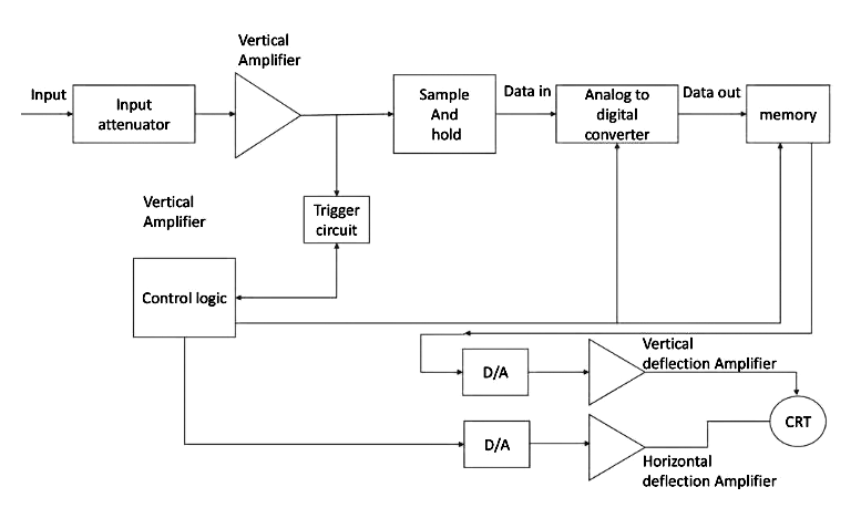 Error Analysis & Oscilloscope | Electrical and Electronic Measurements - Electrical Engineering (EE)