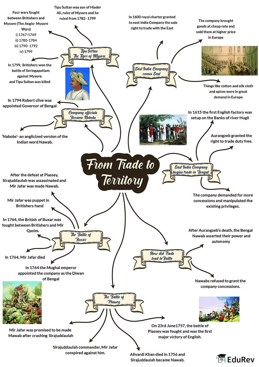 Mind Map: From Trade to Territory (The Company Establishes Power) | Social Studies (SST) Class 8