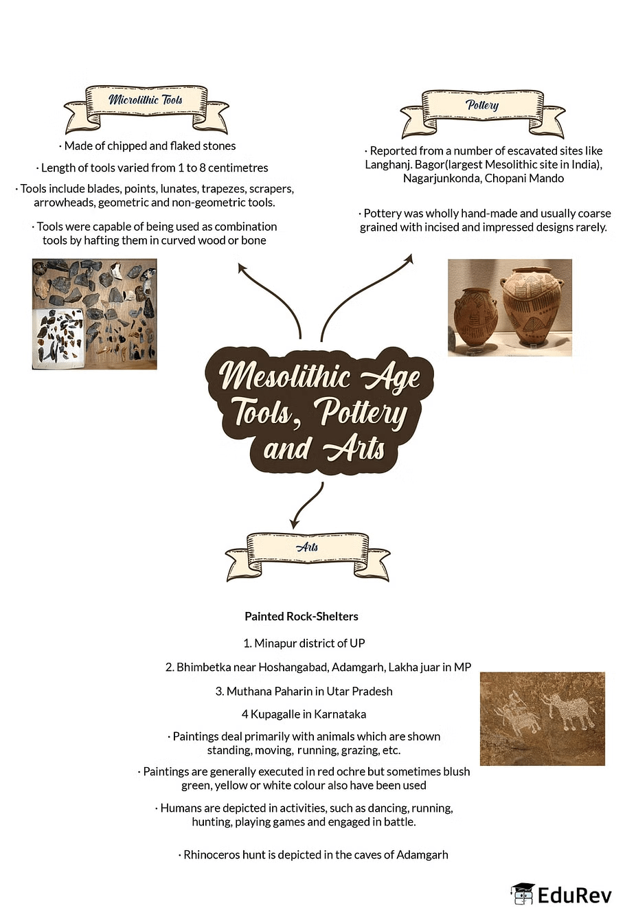 Mind Map: Prehistoric Period | History for UPSC CSE