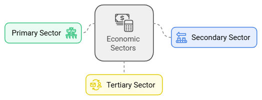 Sectors of the Indian Economy Summary Class 10 Social Science Chapter 2