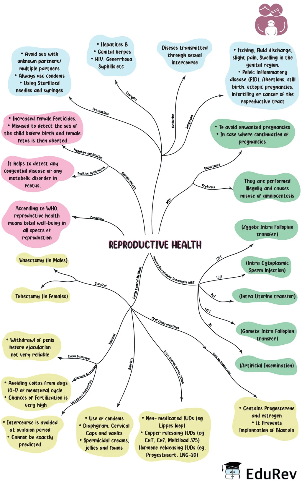 Mind Map: Reproductive Health | Class 6 to 12 NCERT Mindmaps for UPSC Preparation