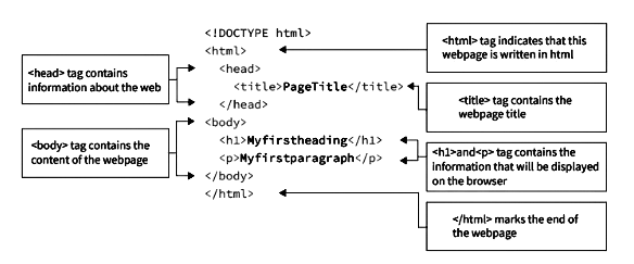 Syntax and Document Structure of HTML - HTML5 for Web Development ...