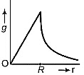 NEET Previous Year Questions (2014-2025): Gravitation | Physics Class 11