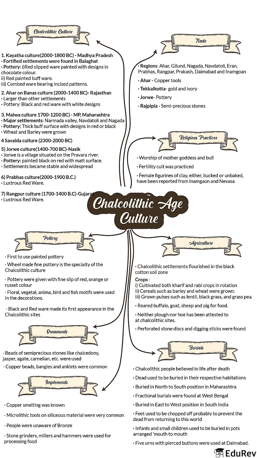 Mind Map: Prehistoric Period | History for UPSC CSE