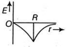 NEET Previous Year Questions (2014-2025): Gravitation | Physics Class 11