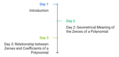 4 Days Timetable: Polynomials | Mathematics (Maths) Class 10