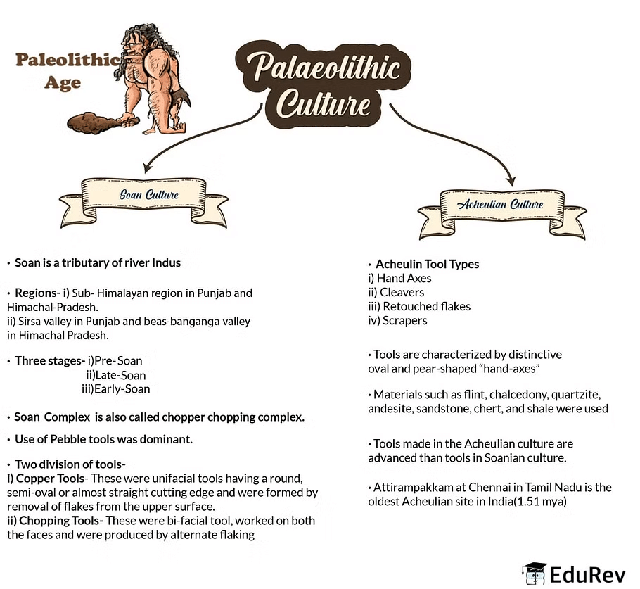 Mind Map: Prehistoric Period | History for UPSC CSE