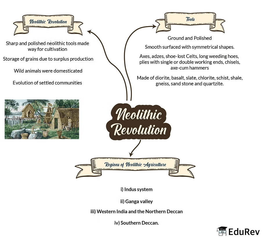 Mind Map: Prehistoric Period | History for UPSC CSE