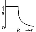 NEET Previous Year Questions (2014-2025): Gravitation | Physics Class 11