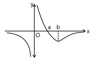 Revision Notes: Relations & Functions | Mathematics (Maths) for JEE Main & Advanced