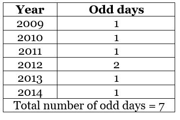 Calendar | Quantitative Techniques for Judiciary Exam - Judiciary Exams