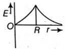 NEET Previous Year Questions (2014-2025): Gravitation | Physics Class 11