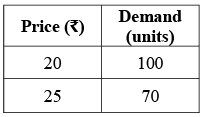 Theory Of Demand (Theory of Consumer Behaviour) Class 12 Economics