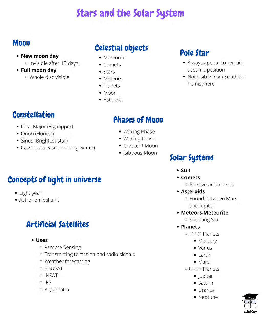 Mind Map: The Solar System | Class 6 to 12 NCERT Mindmaps for UPSC Preparation