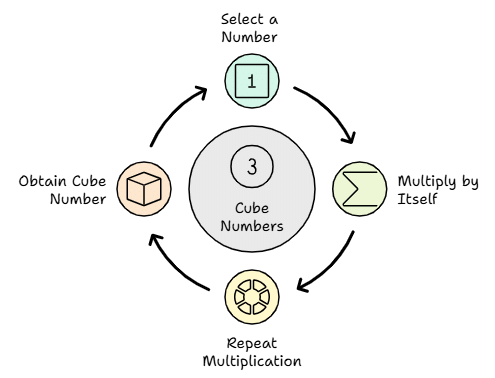 Important Formula: A Square and A Cube | Mathematics Class 8- New NCERT (Ganita Prakash)