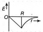 NEET Previous Year Questions (2014-2025): Gravitation | Physics Class 11