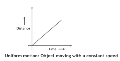 Motion and Time Class 7 Notes Science Chapter 9