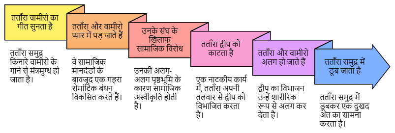 पाठ का सार: तताँरा-वामीरो कथा | Hindi Class 10