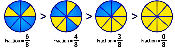 Ex-6.7, Fractions, Class 6, Maths RD Sharma Solutions | RD Sharma Solutions for Class 6 Mathematics
